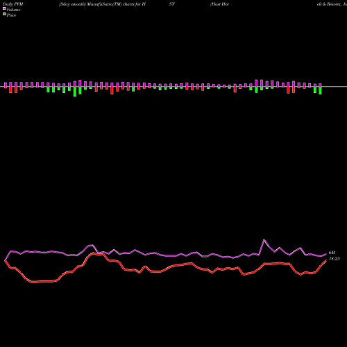 PVM Price Volume Measure charts Host Hotels & Resorts, Inc. HST share USA Stock Exchange 