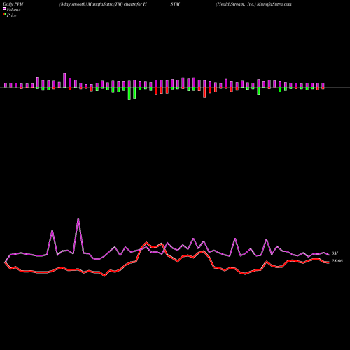 PVM Price Volume Measure charts HealthStream, Inc. HSTM share USA Stock Exchange 