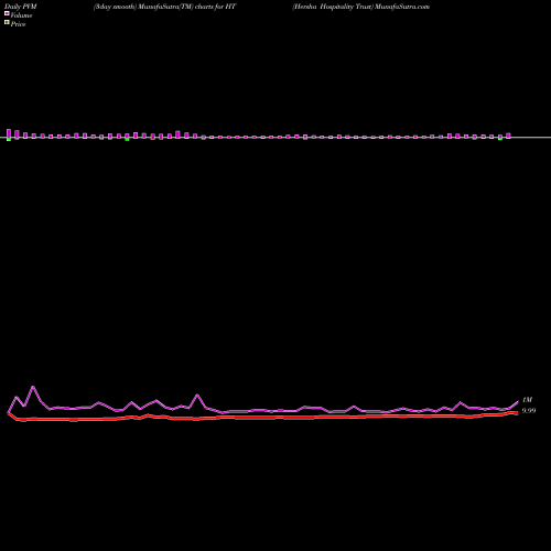 PVM Price Volume Measure charts Hersha Hospitality Trust HT share USA Stock Exchange 