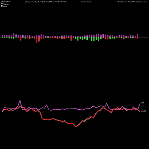 PVM Price Volume Measure charts HomeTrust Bancshares, Inc. HTBI share USA Stock Exchange 