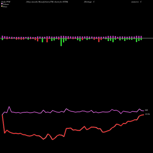 PVM Price Volume Measure charts Heritage Commerce Corp HTBK share USA Stock Exchange 