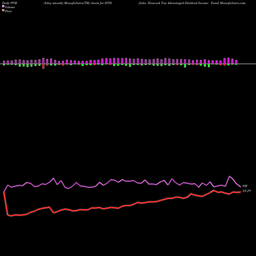 PVM Price Volume Measure charts John Hancock Tax Advantaged Dividend Income Fund HTD share USA Stock Exchange 