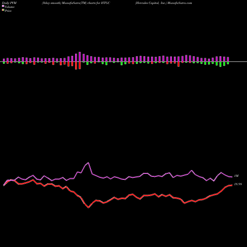 PVM Price Volume Measure charts Hercules Capital, Inc. HTGC share USA Stock Exchange 