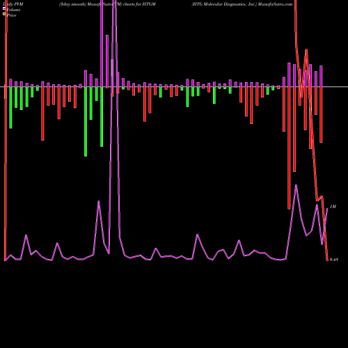 PVM Price Volume Measure charts HTG Molecular Diagnostics, Inc. HTGM share USA Stock Exchange 