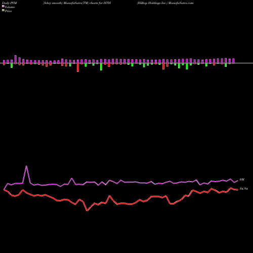 PVM Price Volume Measure charts Hilltop Holdings Inc. HTH share USA Stock Exchange 