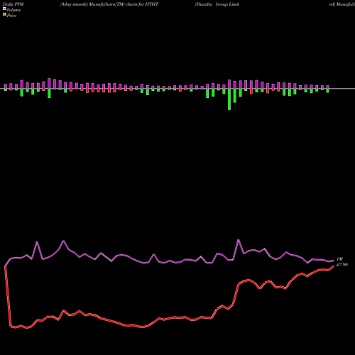 PVM Price Volume Measure charts Huazhu Group Limited HTHT share USA Stock Exchange 