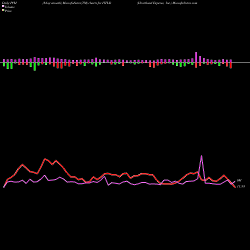 PVM Price Volume Measure charts Heartland Express, Inc. HTLD share USA Stock Exchange 