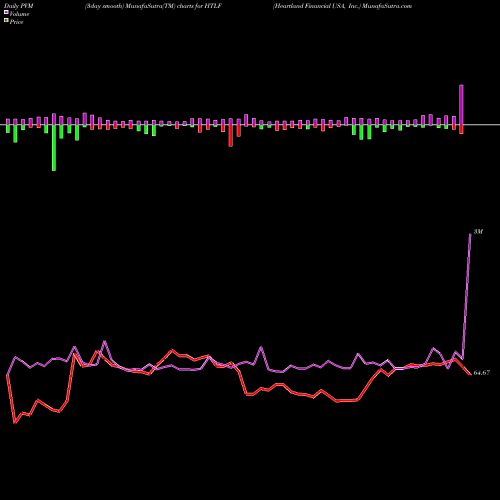 PVM Price Volume Measure charts Heartland Financial USA, Inc. HTLF share USA Stock Exchange 
