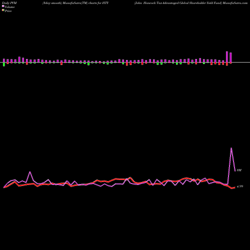 PVM Price Volume Measure charts John Hancock Tax-Advantaged Global Shareholder Yield Fund HTY share USA Stock Exchange 