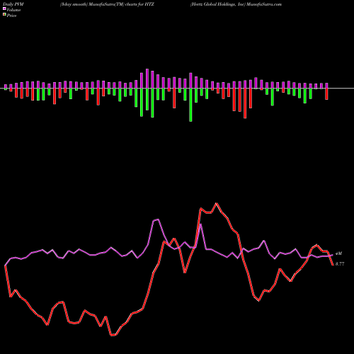 PVM Price Volume Measure charts Hertz Global Holdings, Inc HTZ share USA Stock Exchange 