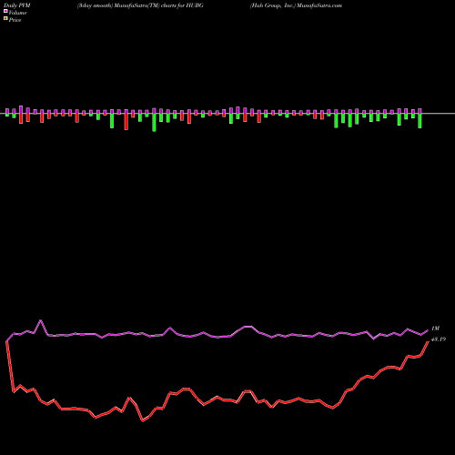 PVM Price Volume Measure charts Hub Group, Inc. HUBG share USA Stock Exchange 