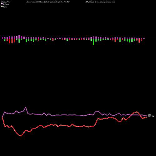 PVM Price Volume Measure charts HubSpot, Inc. HUBS share USA Stock Exchange 