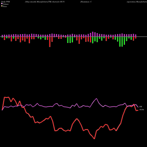 PVM Price Volume Measure charts Huntsman Corporation HUN share USA Stock Exchange 