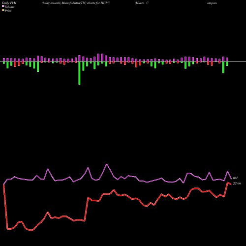 PVM Price Volume Measure charts Hurco Companies, Inc. HURC share USA Stock Exchange 