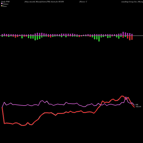 PVM Price Volume Measure charts Huron Consulting Group Inc. HURN share USA Stock Exchange 