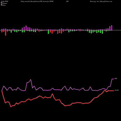 PVM Price Volume Measure charts HV Bancorp, Inc. HVBC share USA Stock Exchange 
