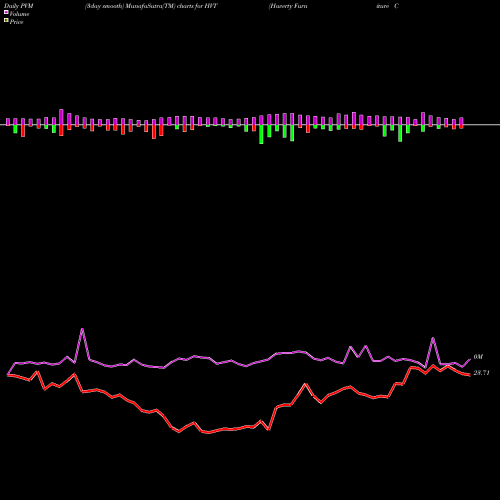 PVM Price Volume Measure charts Haverty Furniture Companies, Inc. HVT share USA Stock Exchange 
