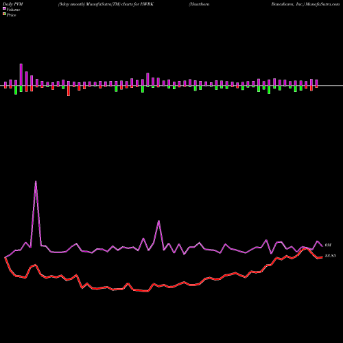 PVM Price Volume Measure charts Hawthorn Bancshares, Inc. HWBK share USA Stock Exchange 