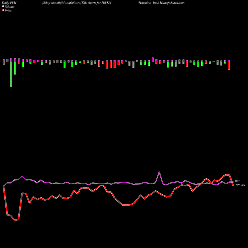 PVM Price Volume Measure charts Hawkins, Inc. HWKN share USA Stock Exchange 