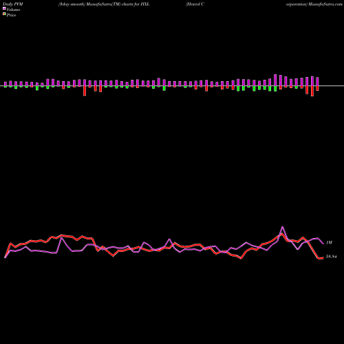 PVM Price Volume Measure charts Hexcel Corporation HXL share USA Stock Exchange 