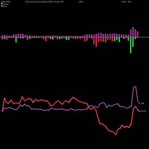 PVM Price Volume Measure charts Hyster-Yale Materials Handling, Inc. HY share USA Stock Exchange 