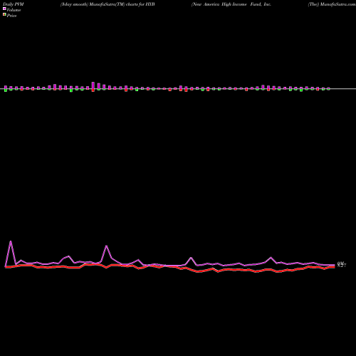 PVM Price Volume Measure charts New America High Income Fund, Inc. (The) HYB share USA Stock Exchange 