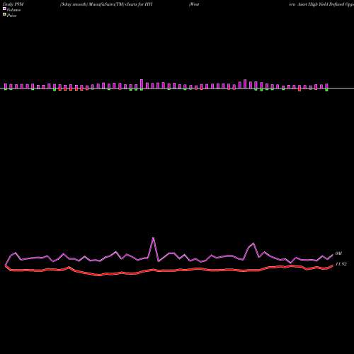 PVM Price Volume Measure charts Western Asset High Yield Defined Opportunity Fund Inc. HYI share USA Stock Exchange 