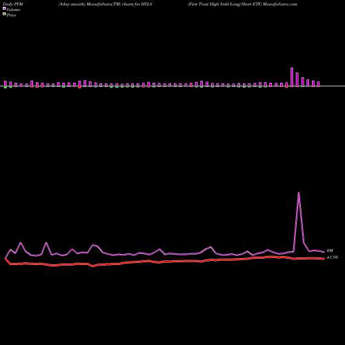 PVM Price Volume Measure charts First Trust High Yield Long/Short ETF HYLS share USA Stock Exchange 