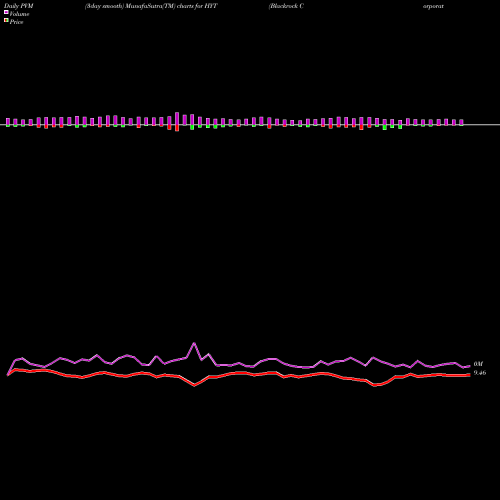 PVM Price Volume Measure charts Blackrock Corporate High Yield Fund, Inc. HYT share USA Stock Exchange 