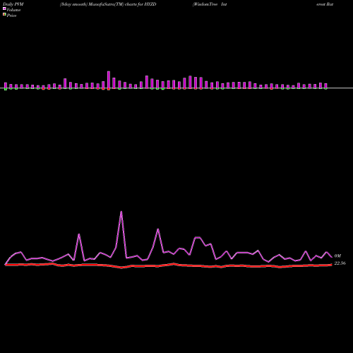 PVM Price Volume Measure charts WisdomTree Interest Rate Hedged High Yield Bond Fund HYZD share USA Stock Exchange 