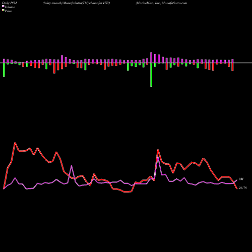 PVM Price Volume Measure charts MarineMax, Inc. HZO share USA Stock Exchange 