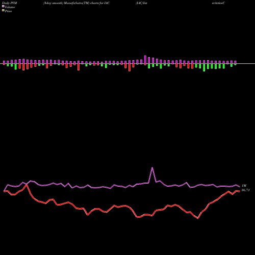 PVM Price Volume Measure charts IAC/InterActiveCorp IAC share USA Stock Exchange 