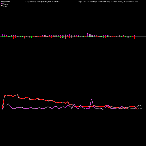 PVM Price Volume Measure charts Voya Asia Pacific High Dividend Equity Income Fund IAE share USA Stock Exchange 