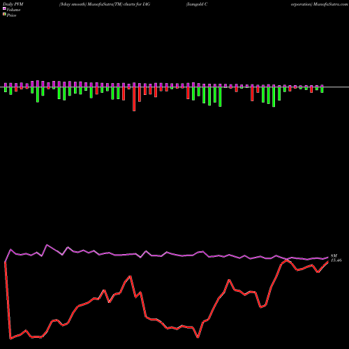 PVM Price Volume Measure charts Iamgold Corporation IAG share USA Stock Exchange 
