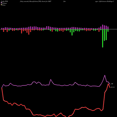 PVM Price Volume Measure charts Integra LifeSciences Holdings Corporation IART share USA Stock Exchange 