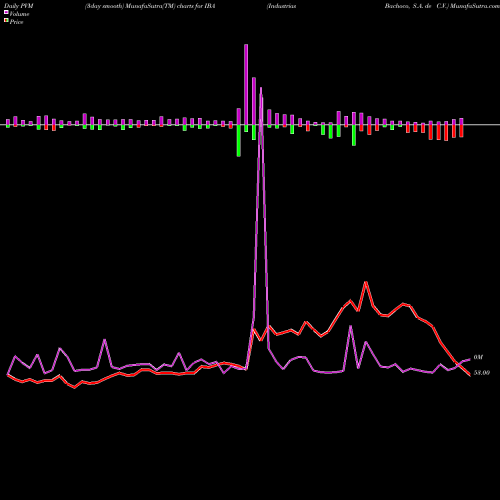 PVM Price Volume Measure charts Industrias Bachoco, S.A. De C.V. IBA share USA Stock Exchange 