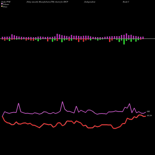 PVM Price Volume Measure charts Independent Bank Corporation IBCP share USA Stock Exchange 