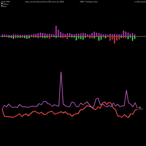 PVM Price Volume Measure charts IBEX Holdings Limited IBEX share USA Stock Exchange 