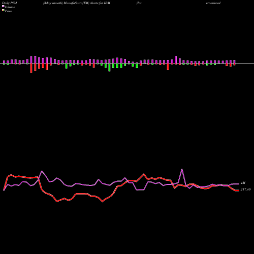 PVM Price Volume Measure charts International Business Machines Corporation IBM share USA Stock Exchange 