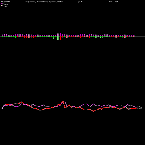 PVM Price Volume Measure charts ICICI Bank Limited IBN share USA Stock Exchange 