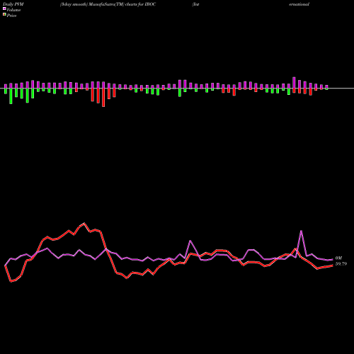 PVM Price Volume Measure charts International Bancshares Corporation IBOC share USA Stock Exchange 