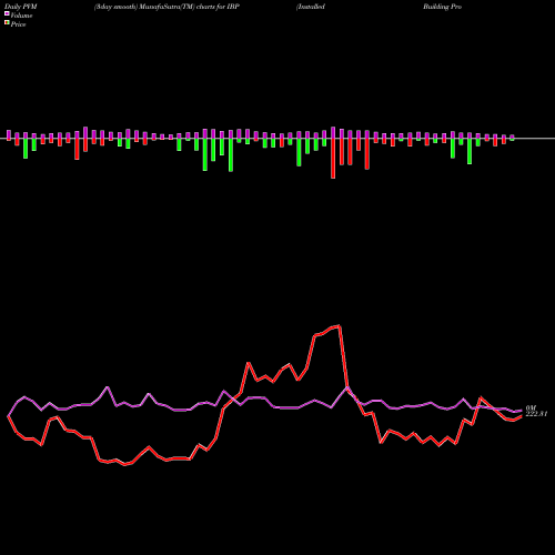 PVM Price Volume Measure charts Installed Building Products, Inc. IBP share USA Stock Exchange 