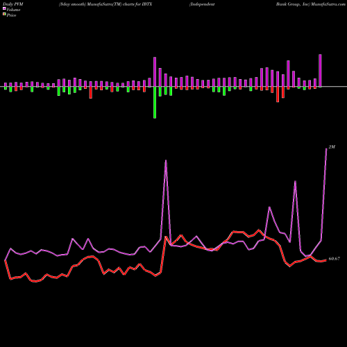 PVM Price Volume Measure charts Independent Bank Group, Inc IBTX share USA Stock Exchange 
