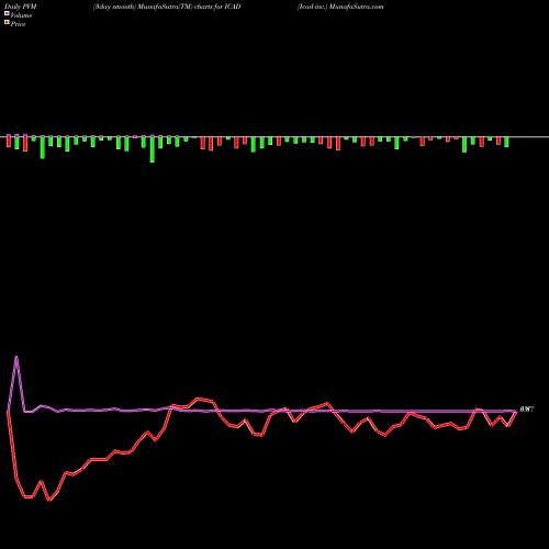 PVM Price Volume Measure charts Icad Inc. ICAD share USA Stock Exchange 