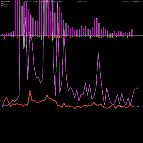 PVM Price Volume Measure charts ImmuCell Corporation ICCC share USA Stock Exchange 