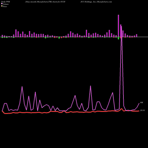 PVM Price Volume Measure charts ICC Holdings, Inc. ICCH share USA Stock Exchange 