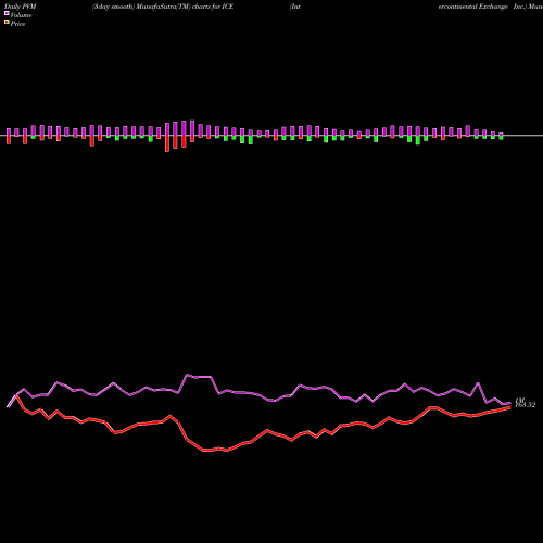 PVM Price Volume Measure charts Intercontinental Exchange Inc. ICE share USA Stock Exchange 