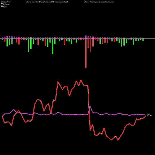 PVM Price Volume Measure charts Ichor Holdings ICHR share USA Stock Exchange 