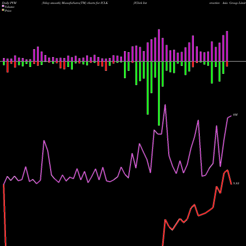 PVM Price Volume Measure charts IClick Interactive Asia Group Limited ICLK share USA Stock Exchange 