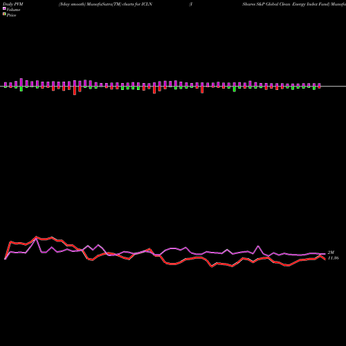 PVM Price Volume Measure charts IShares S&P Global Clean Energy Index Fund ICLN share USA Stock Exchange 